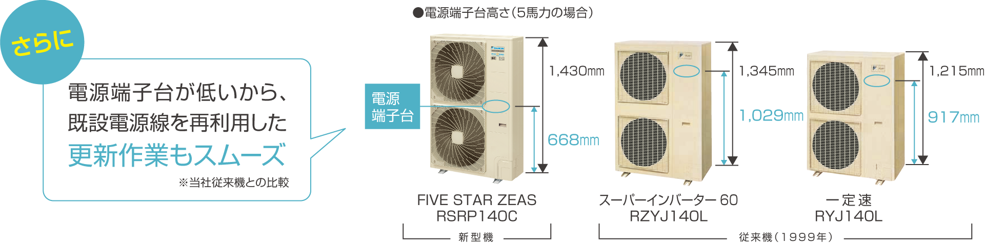 さらに電源端子台が低いから、既設電源線を再利用した更新作業もスムーズ ※当社従来機との比較